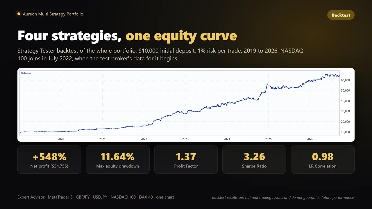 Aureon Multi Strategy Portfolio I backtest equity curve and statistics
