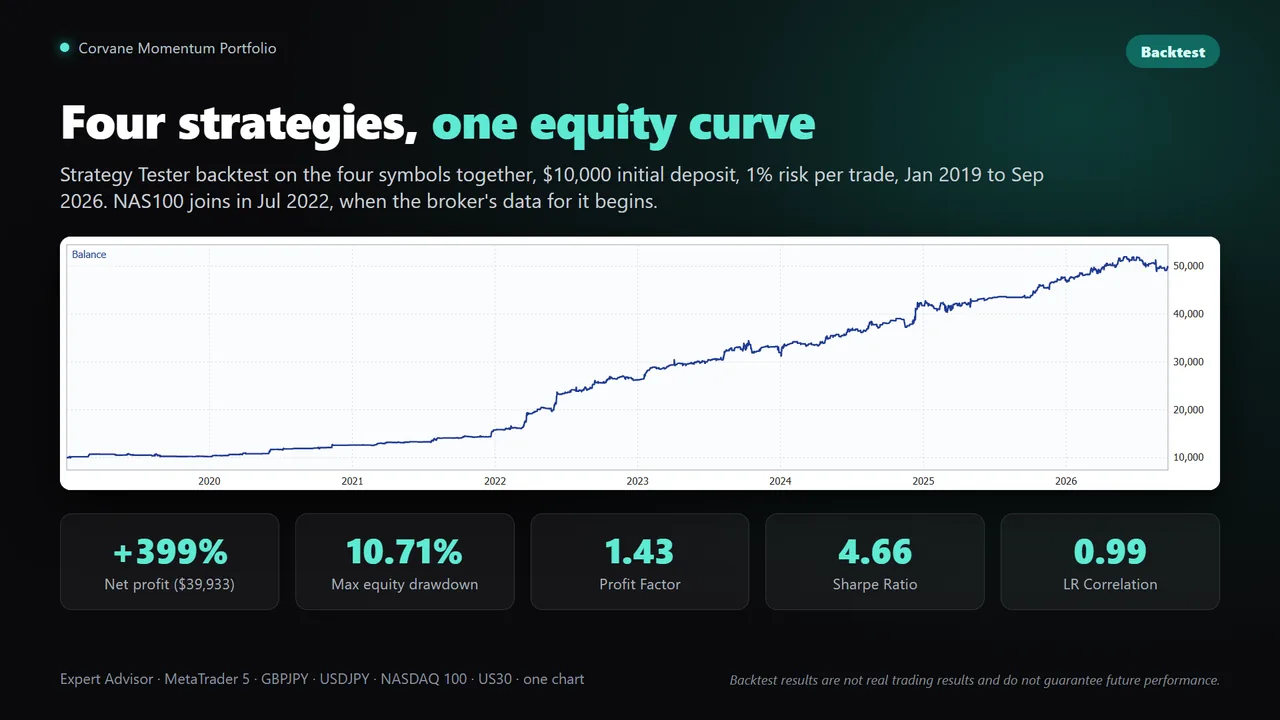 Corvane Momentum Portfolio backtest equity curve and statistics