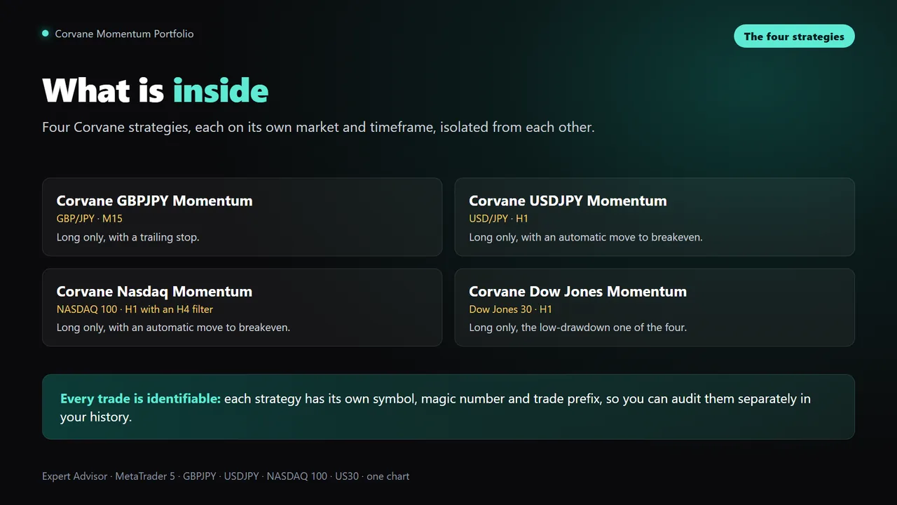 The four strategies of Corvane Momentum Portfolio