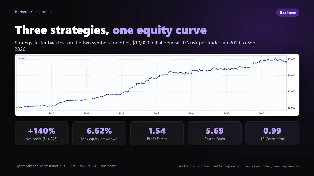 Hanzo Yen Portfolio backtest equity curve and statistics