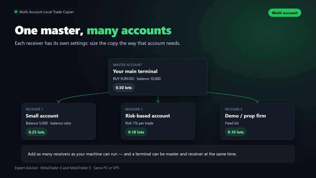 One master account feeding many receivers