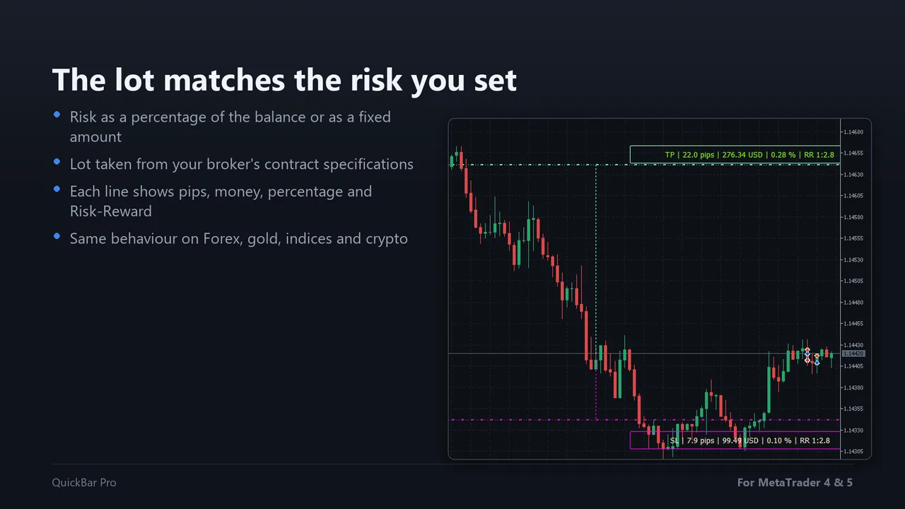 Lot size calculated from the risk in QuickBar Pro