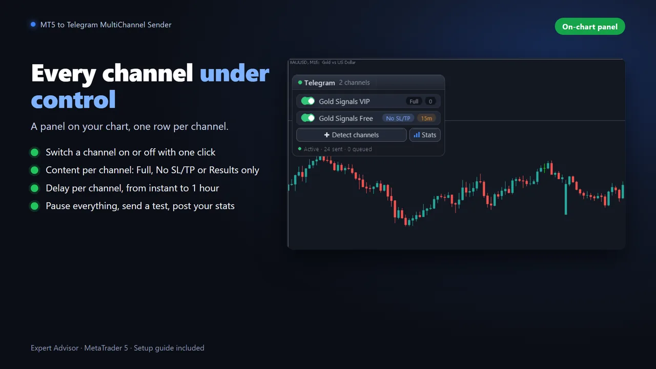 On-chart panel of the MT5 to Telegram Sender