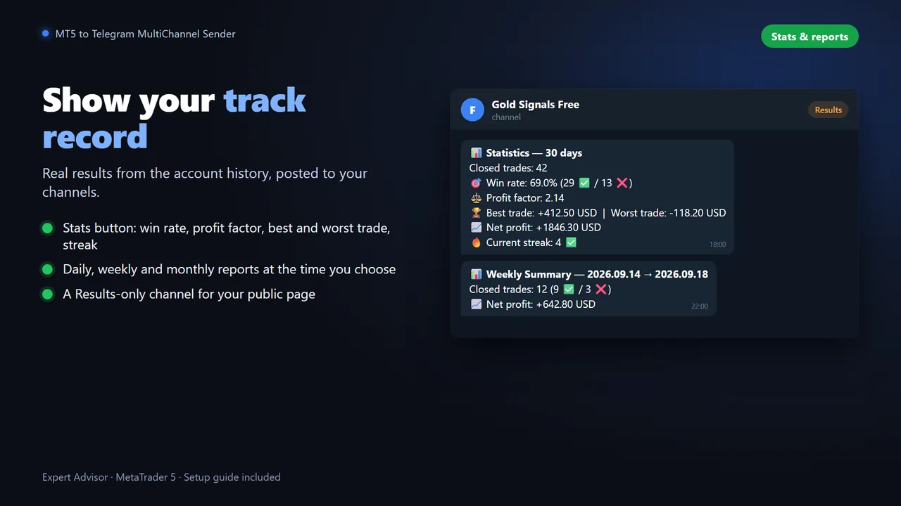 Trading statistics posted to Telegram