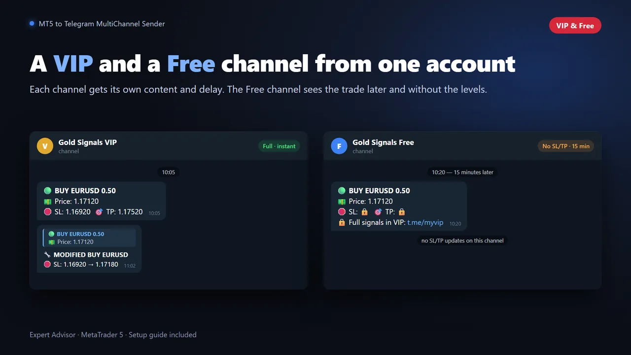 A VIP and a Free Telegram channel fed from the same MetaTrader 5 account