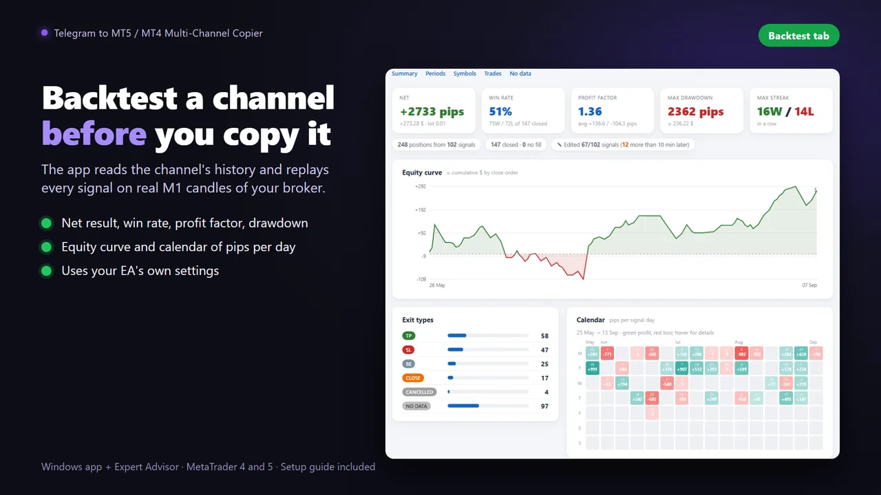 Backtest report of a Telegram signal channel: net result, win rate, profit factor, drawdown and equity curve