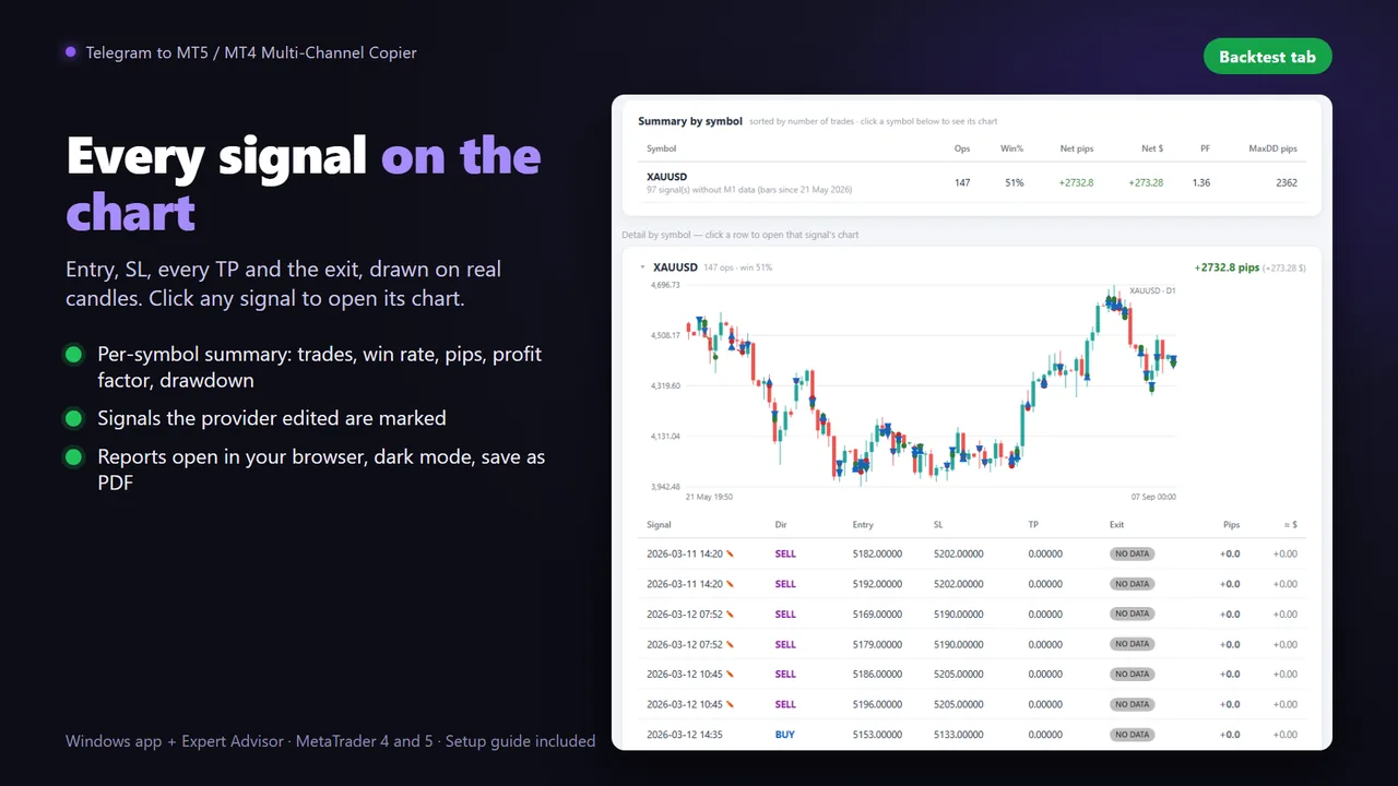 Each backtested Telegram signal on the chart