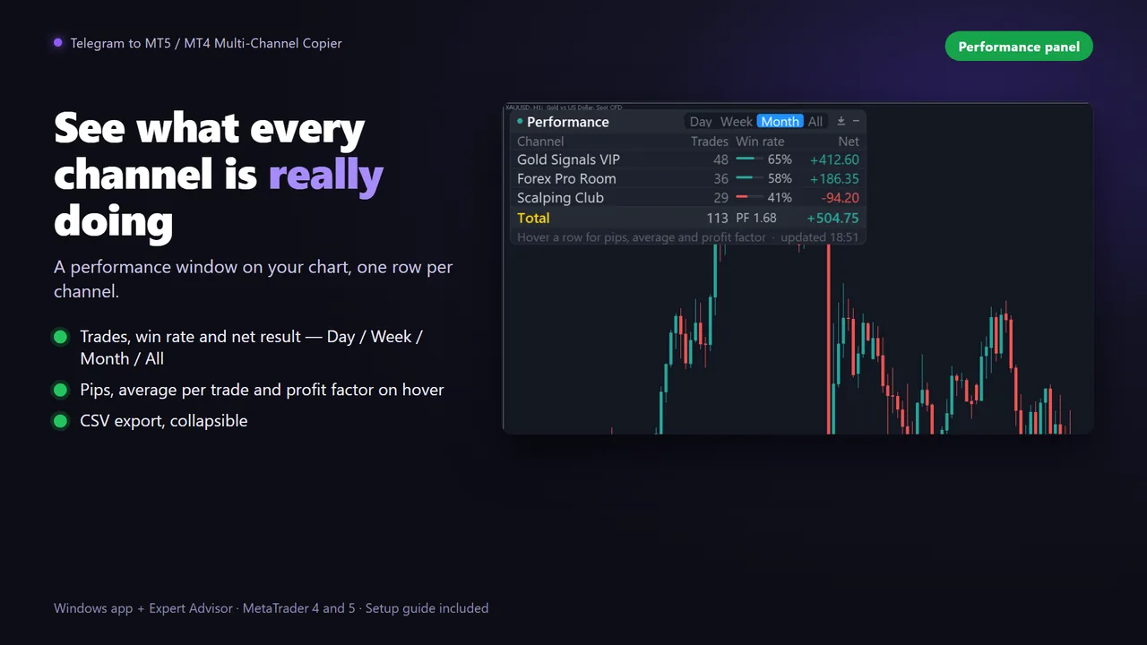 Performance panel with win rate and net result per Telegram channel